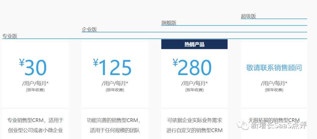 CRM系统多少钱？一文了解国内9家价格费用