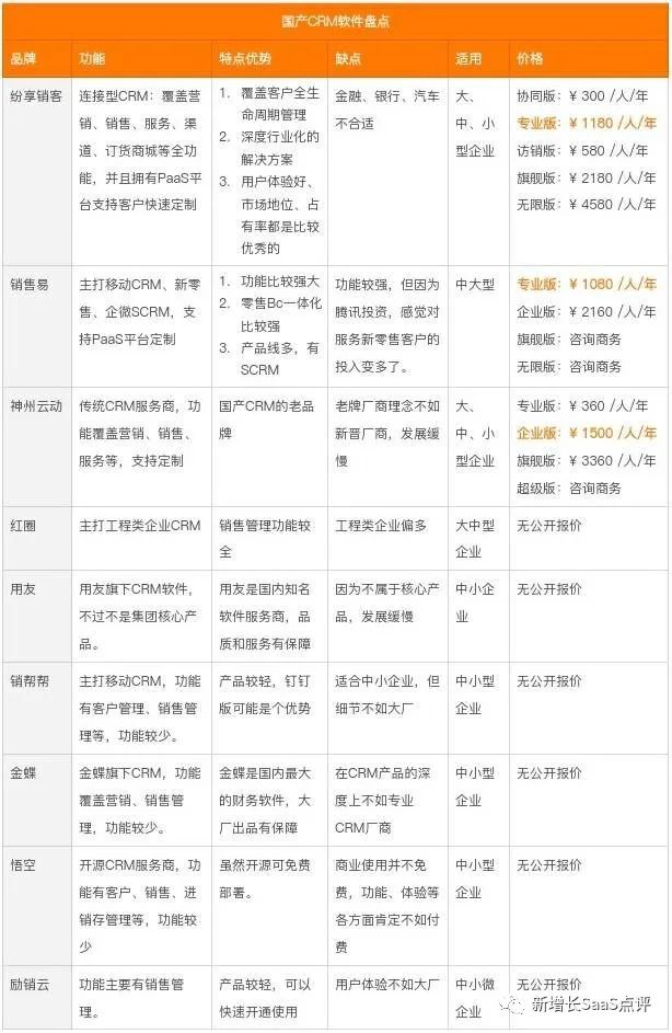 CRM系统多少钱？一文了解国内9家价格费用