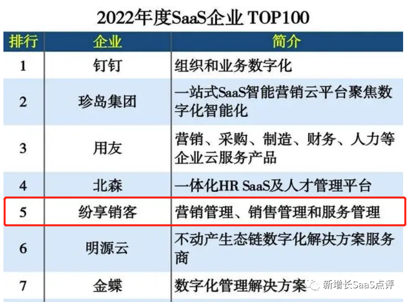 3000字了解：国产龙头CRM纷享销客与Salesforce产品线对比