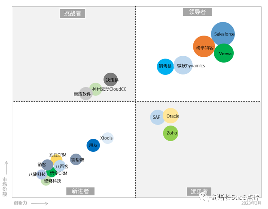 2023年医疗健康企业CRM选型与应用指南