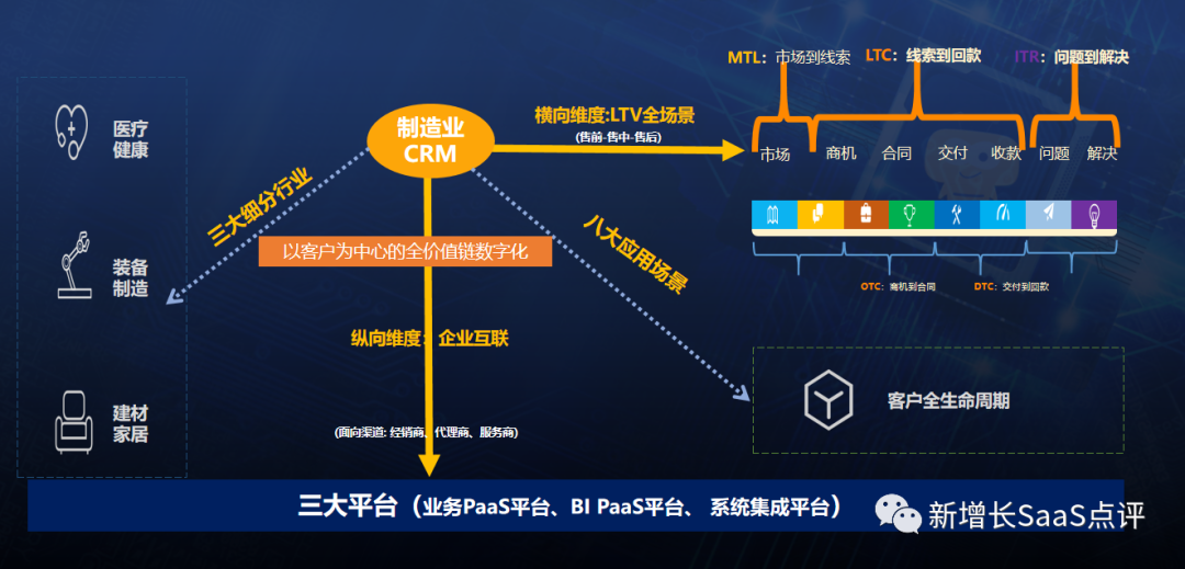 8000字深度拆解「纷享销客CRM」产品战略&产品线