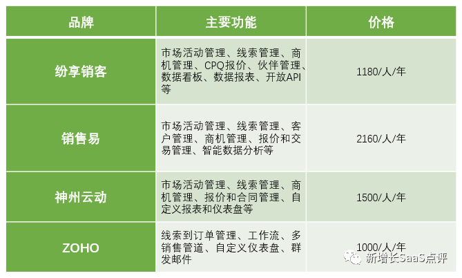 一文了解：什么是销售云？概念、价值、选型