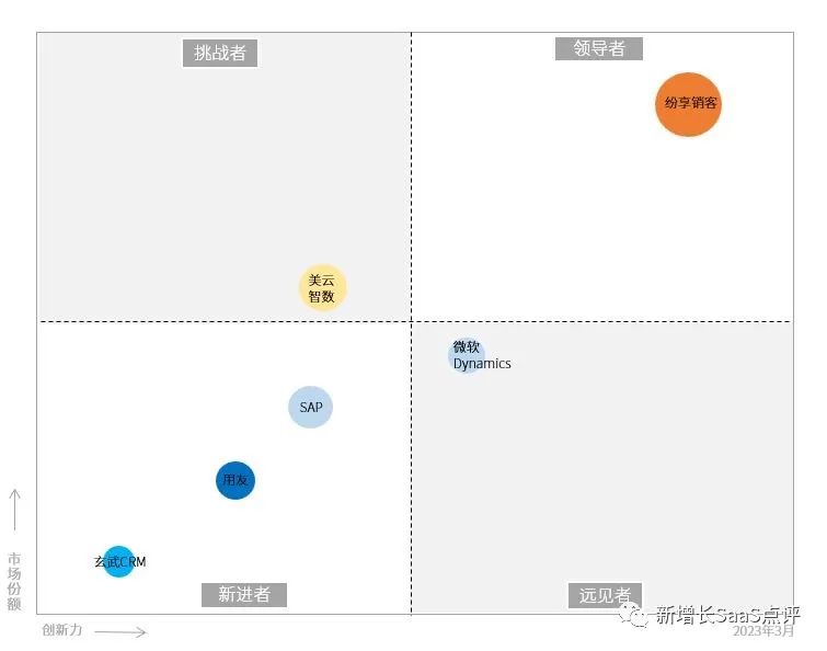 2023年农牧行业数字化：5大场景分析、6大CRM系统盘点