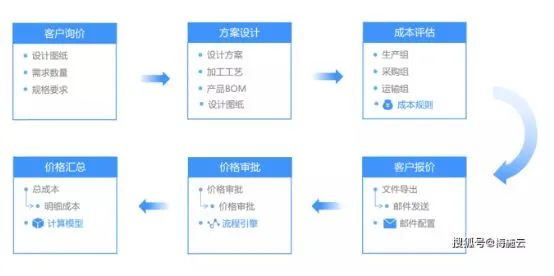 5款CPQ报价管理系统测评，哪个值得用？