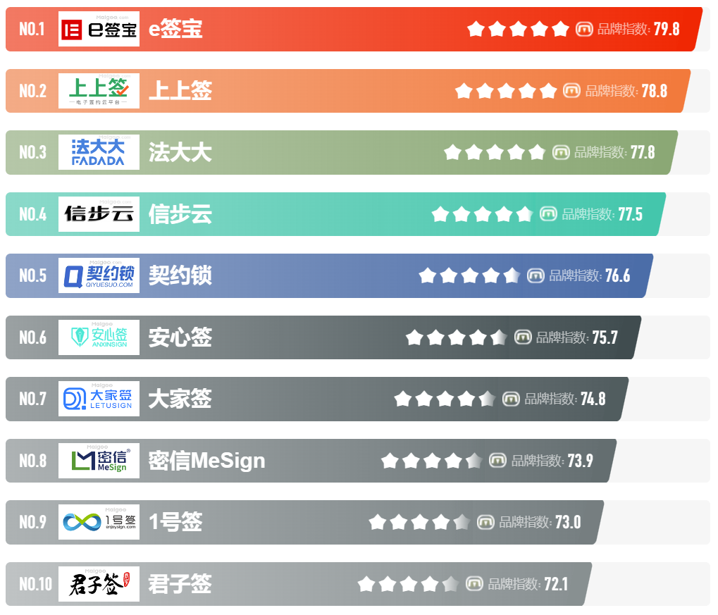 2023年10大电子签章系统排行榜