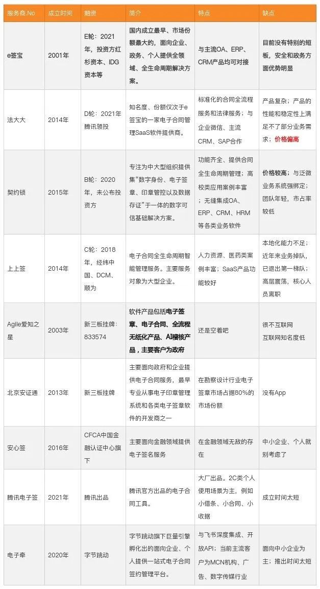 2023年10大主流电子合同签署平台盘点