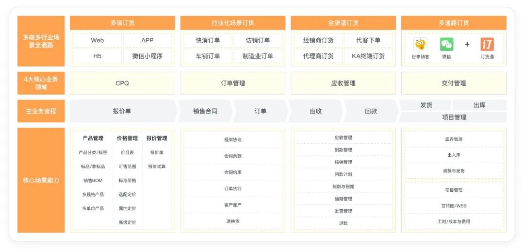 5000字详解OMS订单管理系统：是什么、价值和5个平台推荐