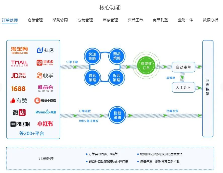 5000字详解OMS订单管理系统：是什么、价值和5个平台推荐