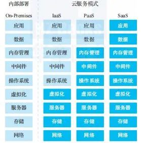 引用自《SaaS攻略》