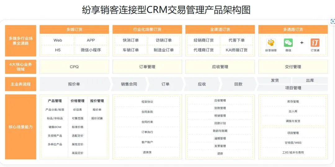 一文详解订单管理是什么？流程建设、5个平台推荐