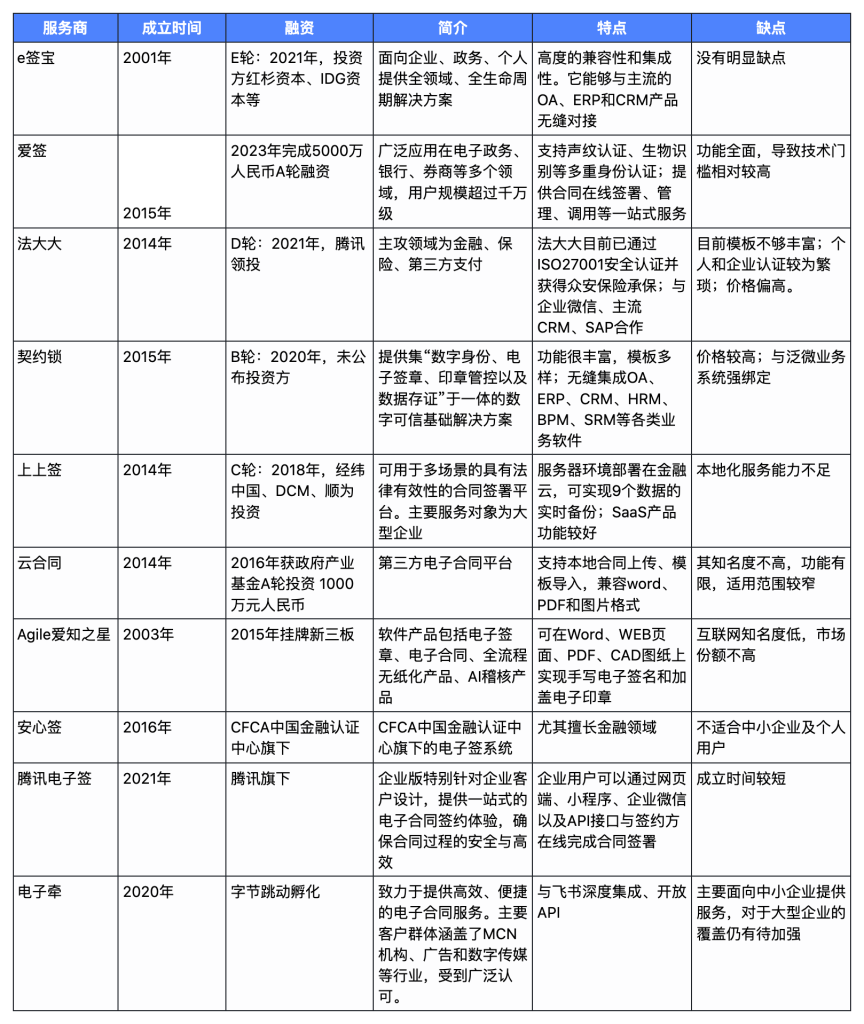 2024年10家电子合同签署平台盘点