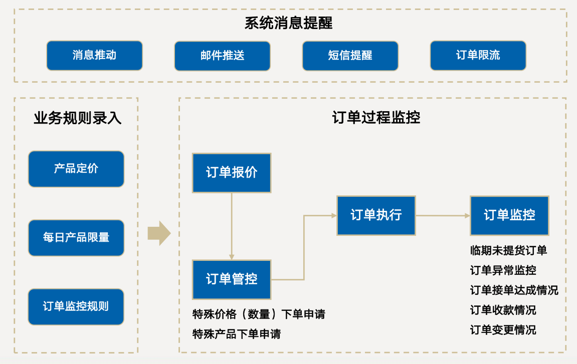 2024年半导体企业CRM研究报告（附趋势、调研、方案）