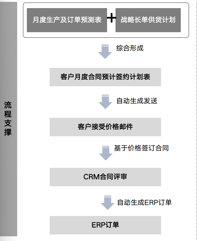 2024年半导体企业CRM研究报告（附趋势、调研、方案）