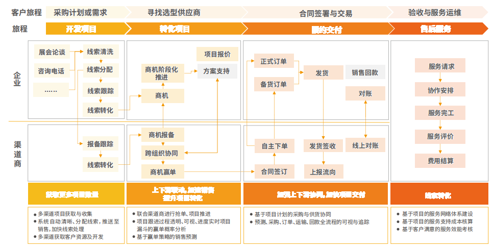 2024年能源电力企业CRM研究报告