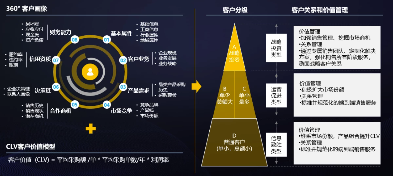 什么是CRM？价值、功能、如何用好等全面解读