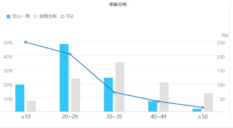 文心一言的用户年龄段分布