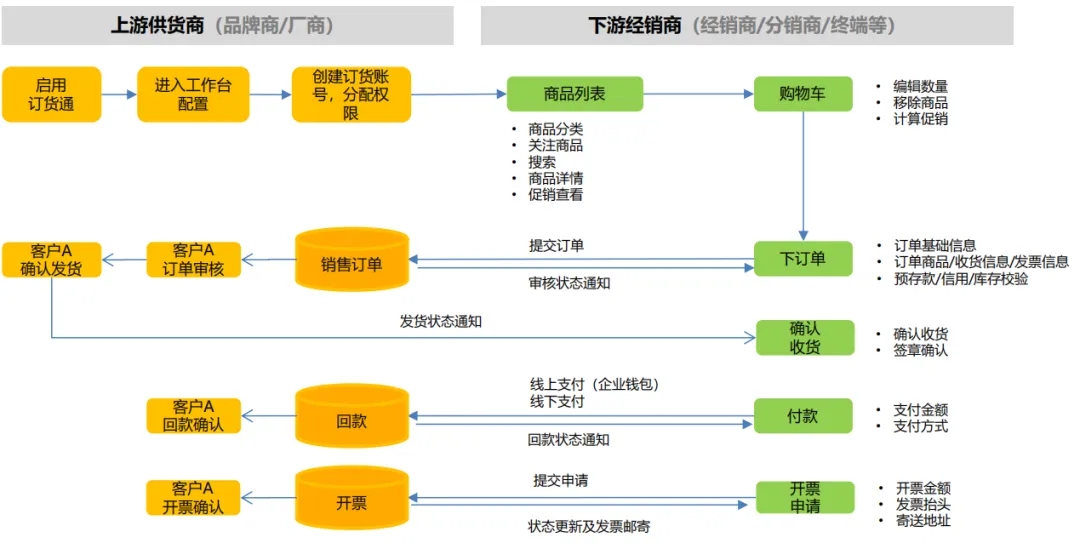 2024年快消品企业CRM研究报告（附趋势、方案、案例分析）