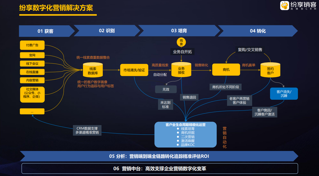 干货！一文详解华为LTC流程体系