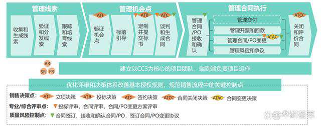 干货！一文详解华为LTC流程体系