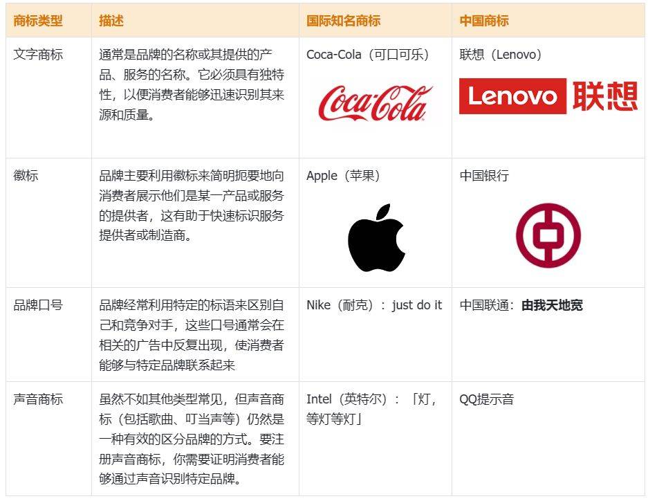 一文详解：商标是什么？商标的4种类型、如何注册