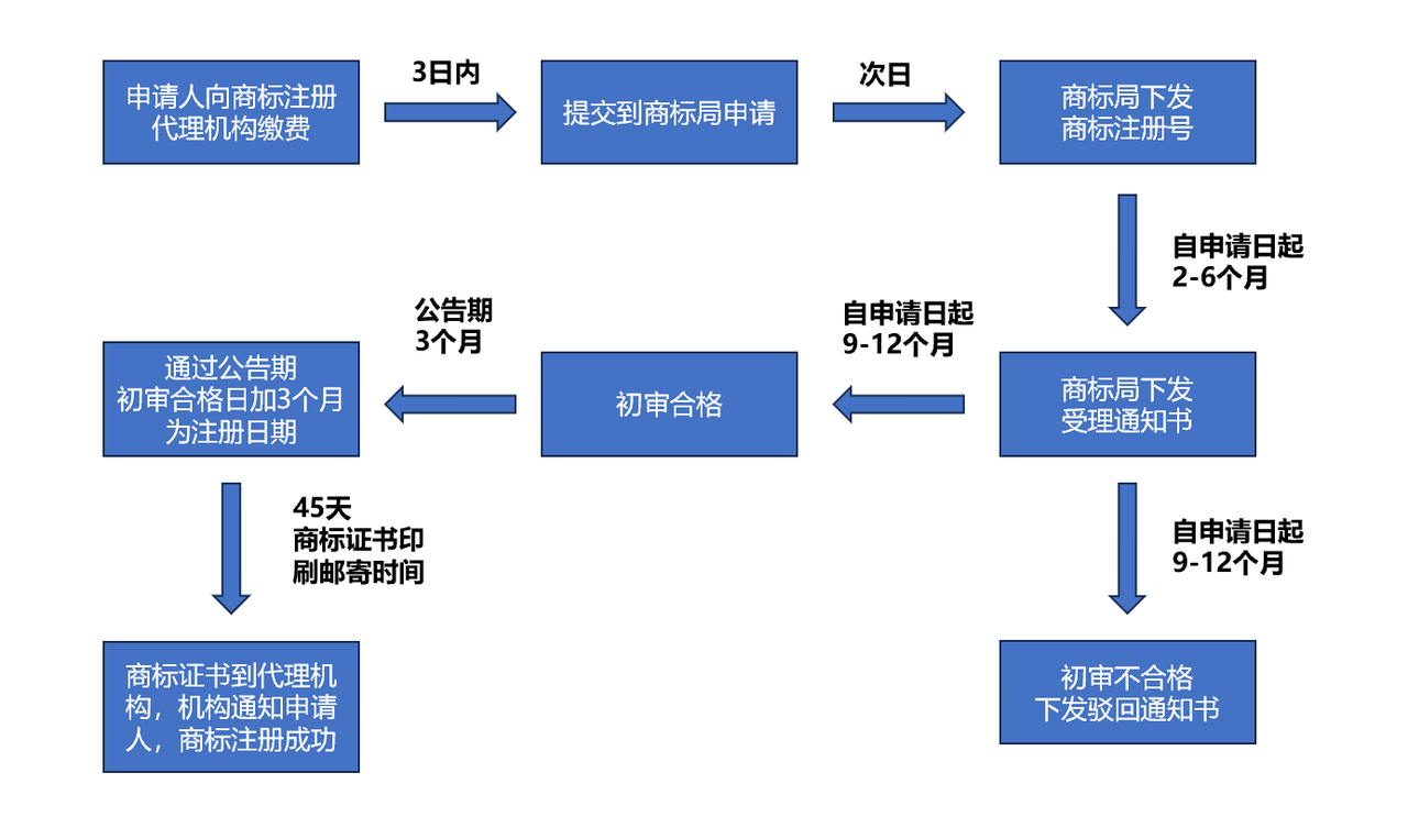 一文了解：商标注册流程和费用