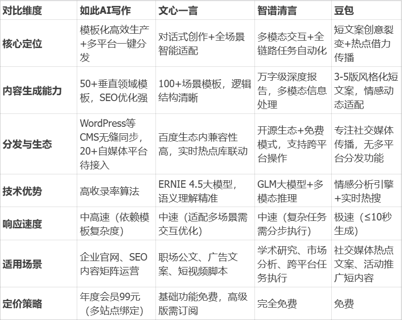 新媒体运营必备的AI写作助手功能对比